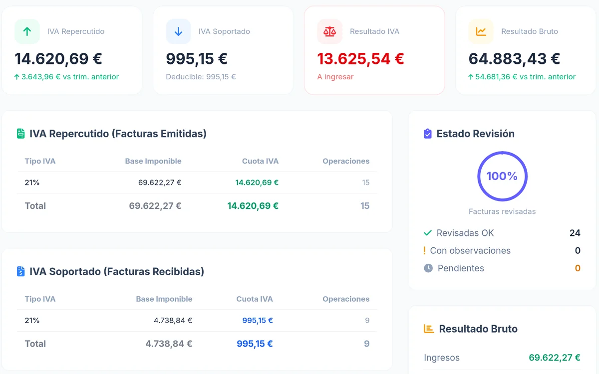 Resumen fiscal del trimestre de un cliente: IVA repercutido y soportado por tipo y resultado a ingresar